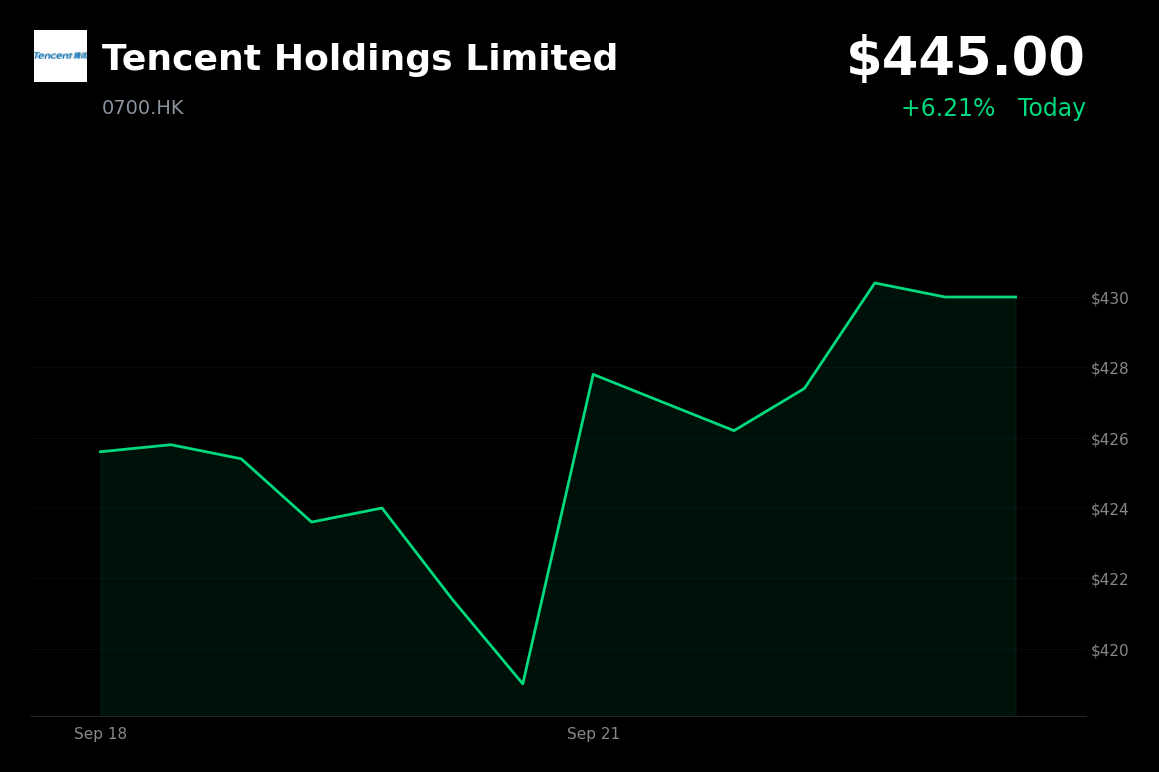 🟢 Tencent Holdings is trading 3.49% up today after another HK$101 million share repurchase