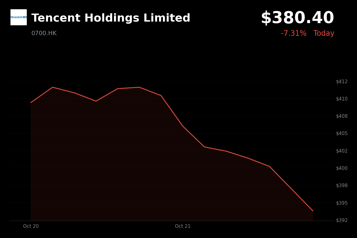 🔴 Tencent Holdings is trading 3.4% down amid broader Hong Kong technology-share weakness