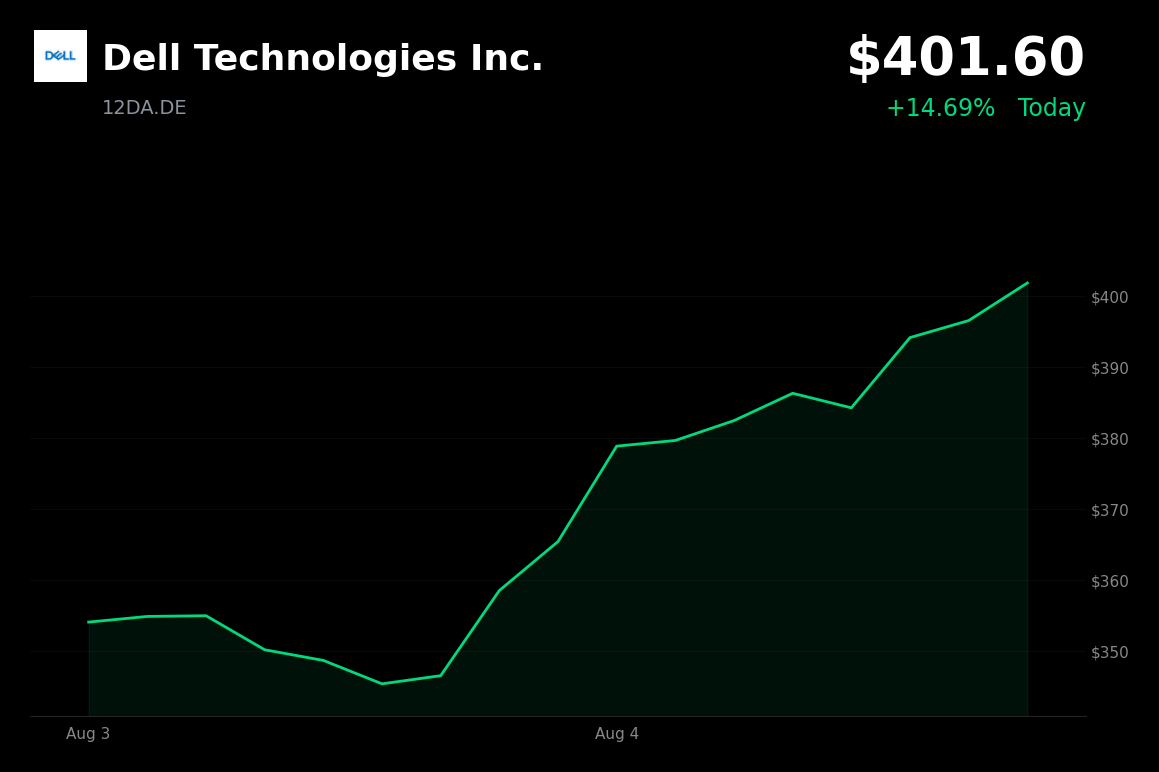 🟢 Dell Technologies is trading 11.57% up today on AI infrastructure enthusiasm and tech sector strength