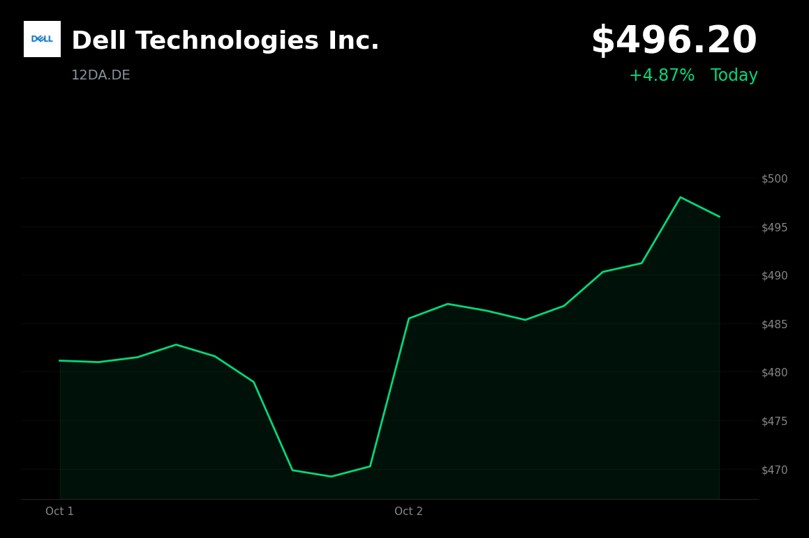 🟢 Dell Technologies is trading 5% up today amid broader risk-on sentiment