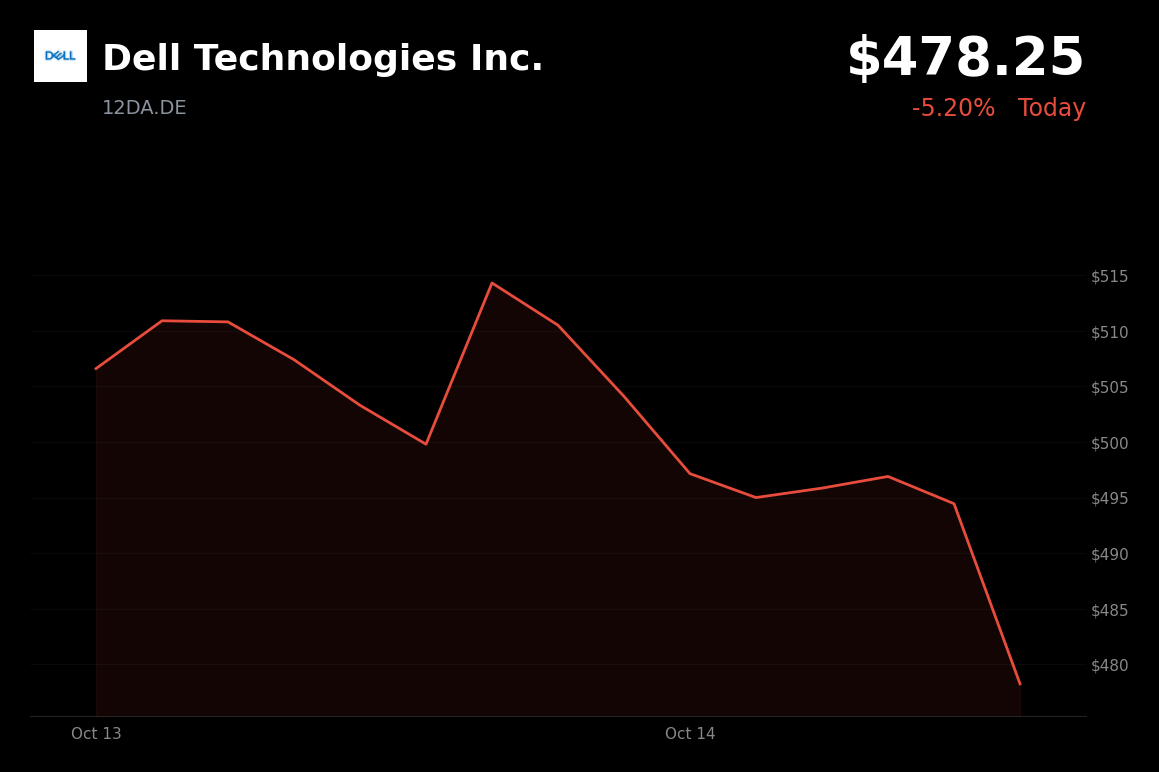 🔴 Dell Technologies is trading 5% down today after Barclays cuts rating and price target