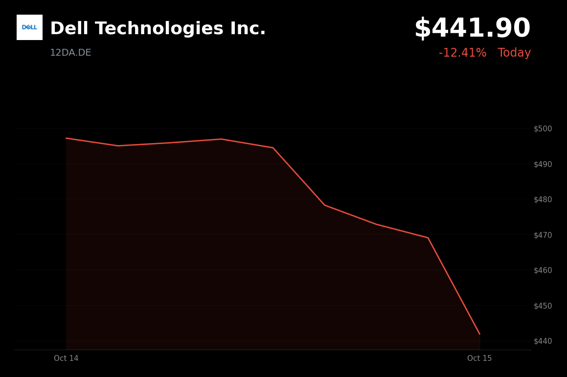 🔴 Dell Technologies is trading 4.3% down today after Barclays downgrades shares over valuation concerns