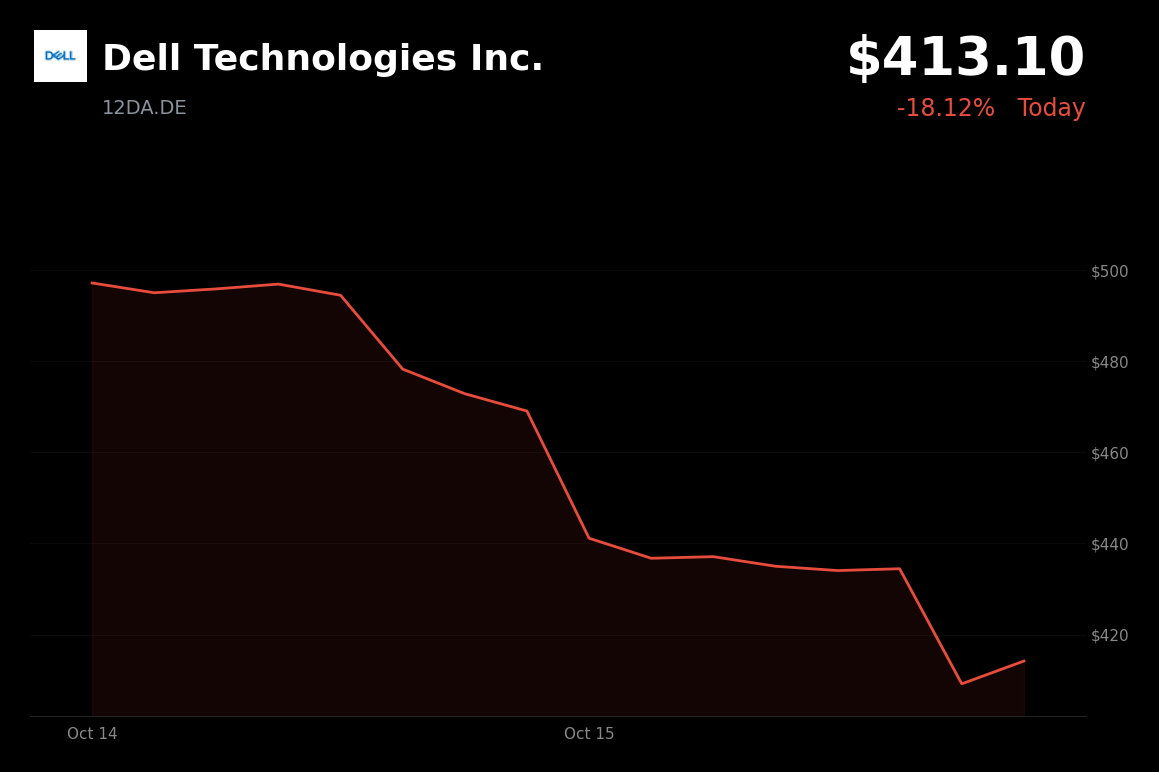 🔴 Dell Technologies is trading 10.57% down today after Barclays downgrade citing valuation concerns
