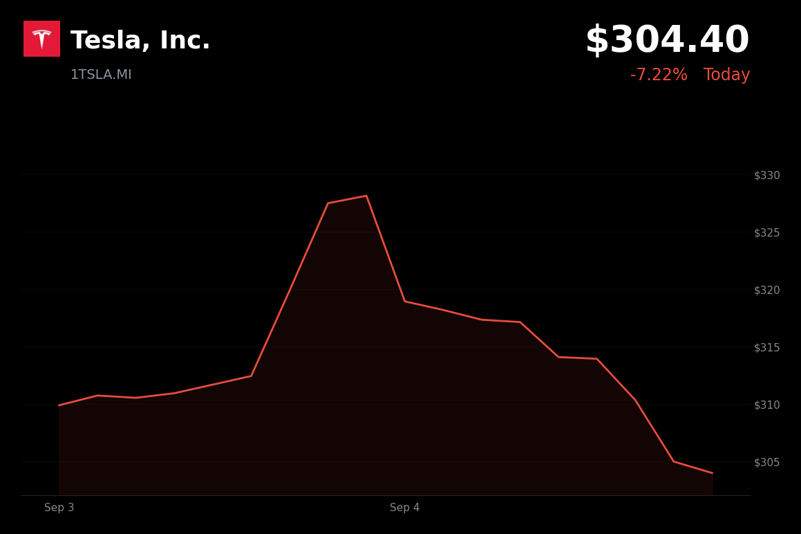 🔴 Tesla is trading 7.22% down today after NHTSA probes Cybercab certification