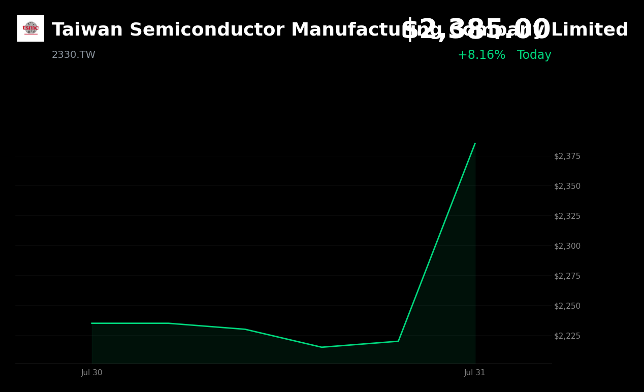 🟢 TSMC is trading 8.2% up today amid sharp semiconductor sector rebound