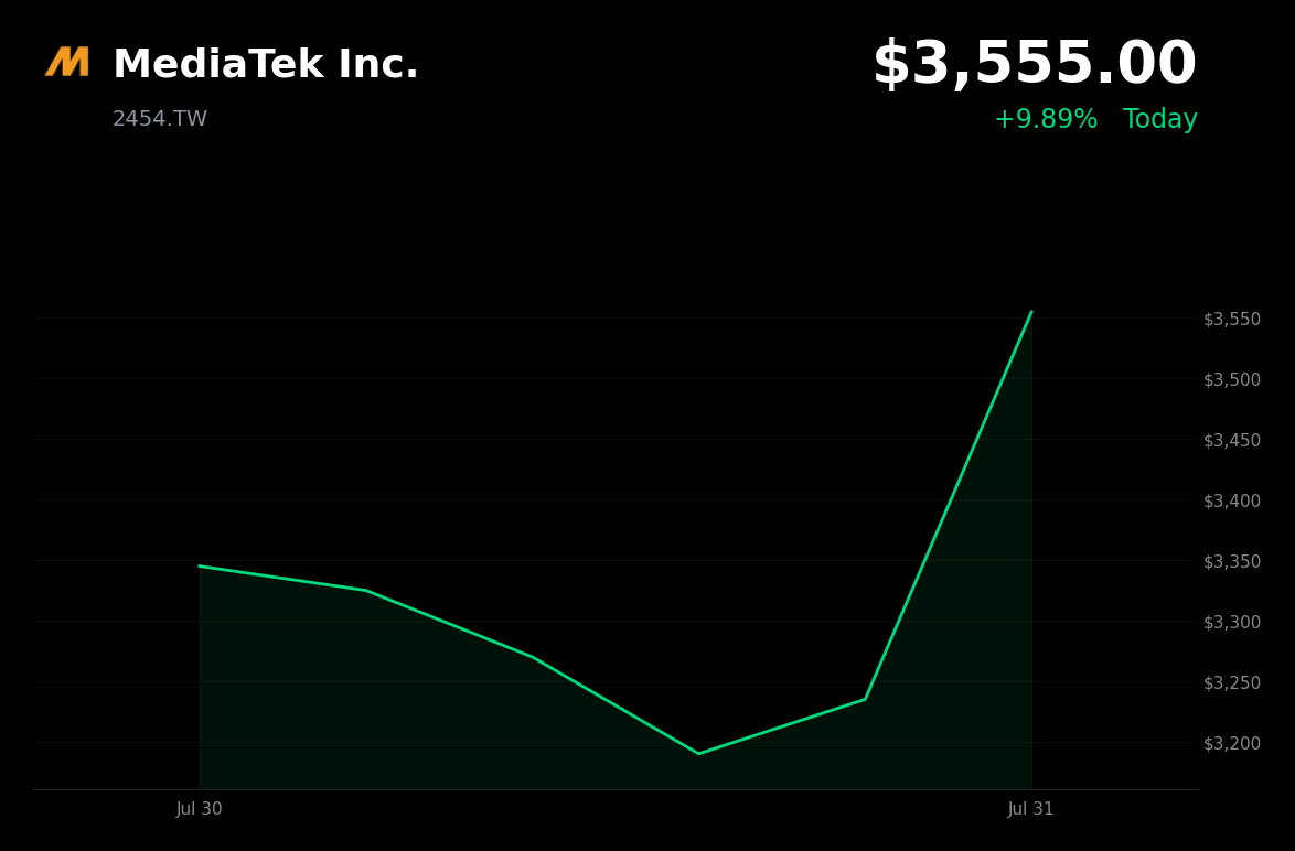 🟢 MediaTek is trading 9.9% up today as global chip stocks rebound from a weekly sell-off