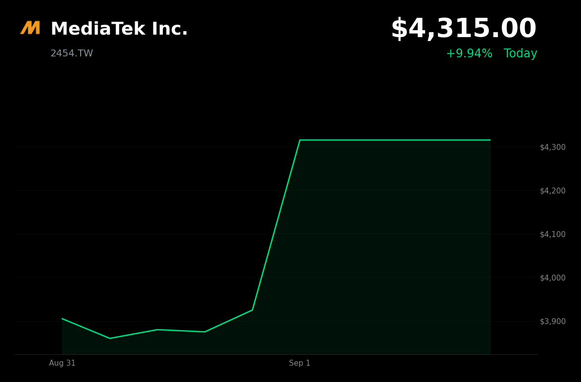 🟢 MediaTek is trading 10% up today after Nvidia invested $3.5 billion