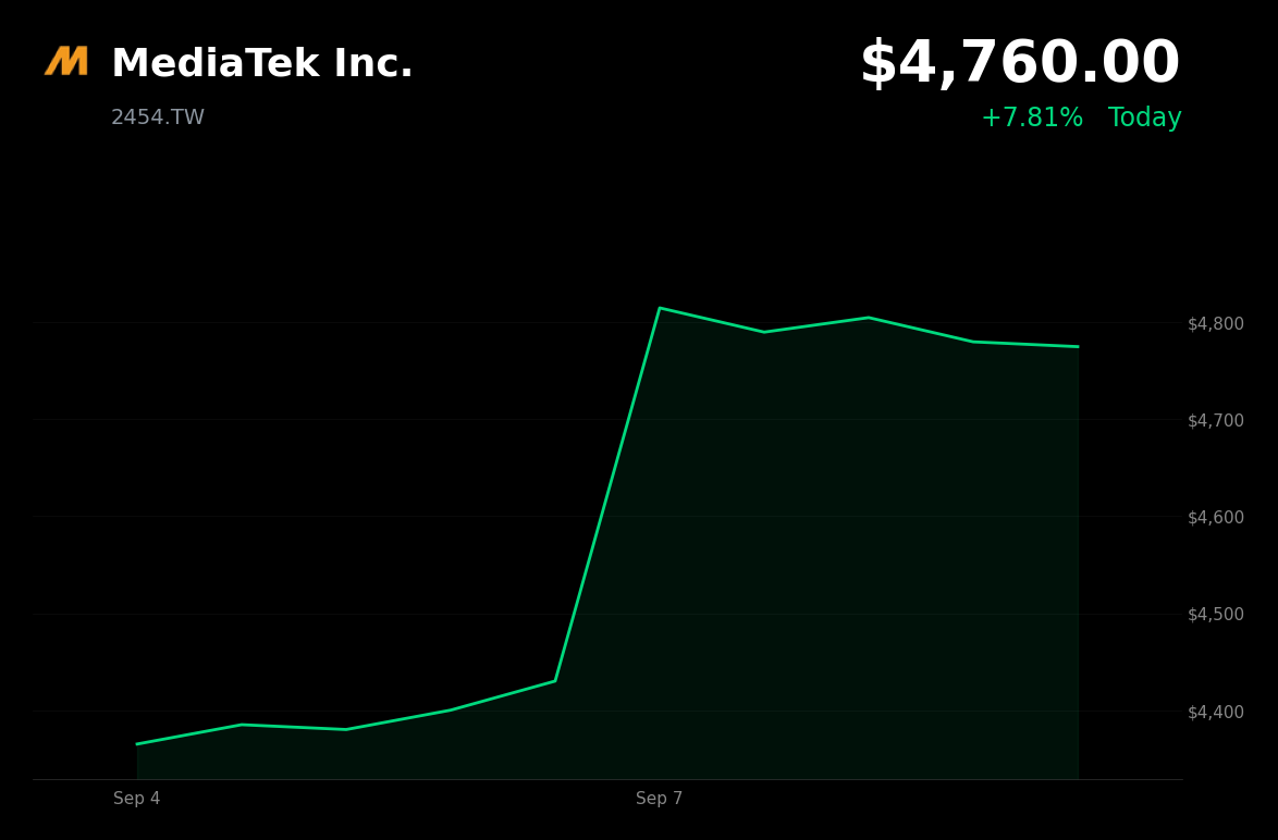 🟢 MediaTek is trading 7.81% up today after Nvidia’s US$3.5 billion convertible-bond investment