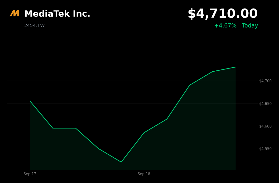 🟢 MediaTek is trading 4.67% up today after unveiling its first 2nm smartphone chip