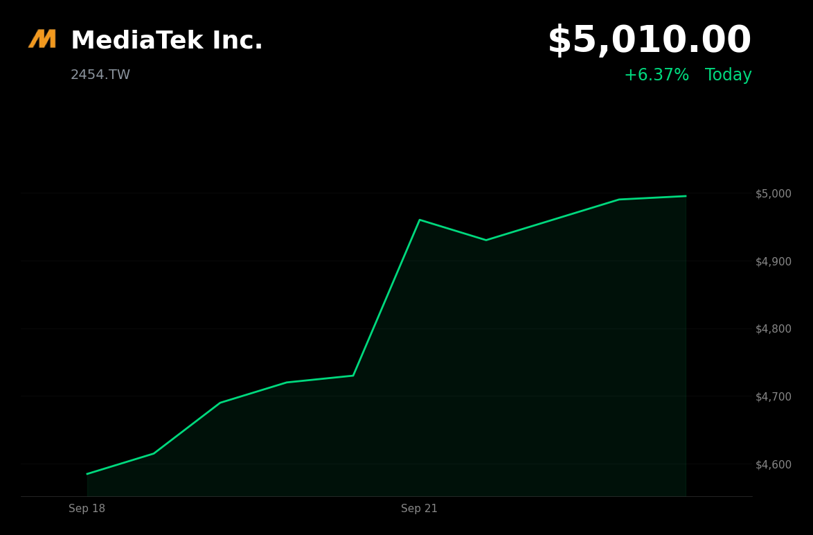 🟢 MediaTek Surges 8.91% on $3.9 Billion Bond Offer Backed by Nvidia and Alphabet