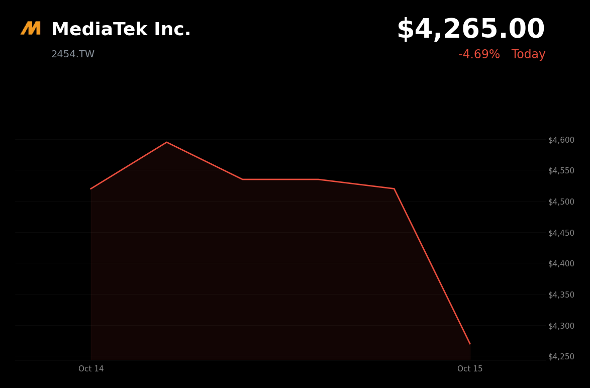 🔴 MediaTek is trading 5% down today amid a broader semiconductor selloff