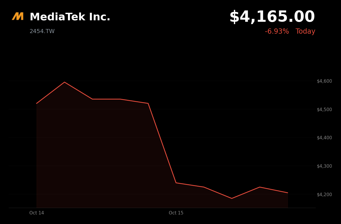 🔴 MediaTek is trading 6.9% down today as Taiwan technology shares sell off