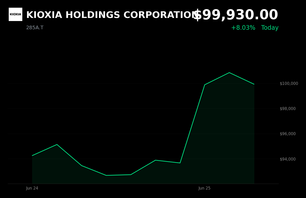 🟢 285A.T is trading 8% up today on Kioxia's record profit guidance and AI-driven NAND demand