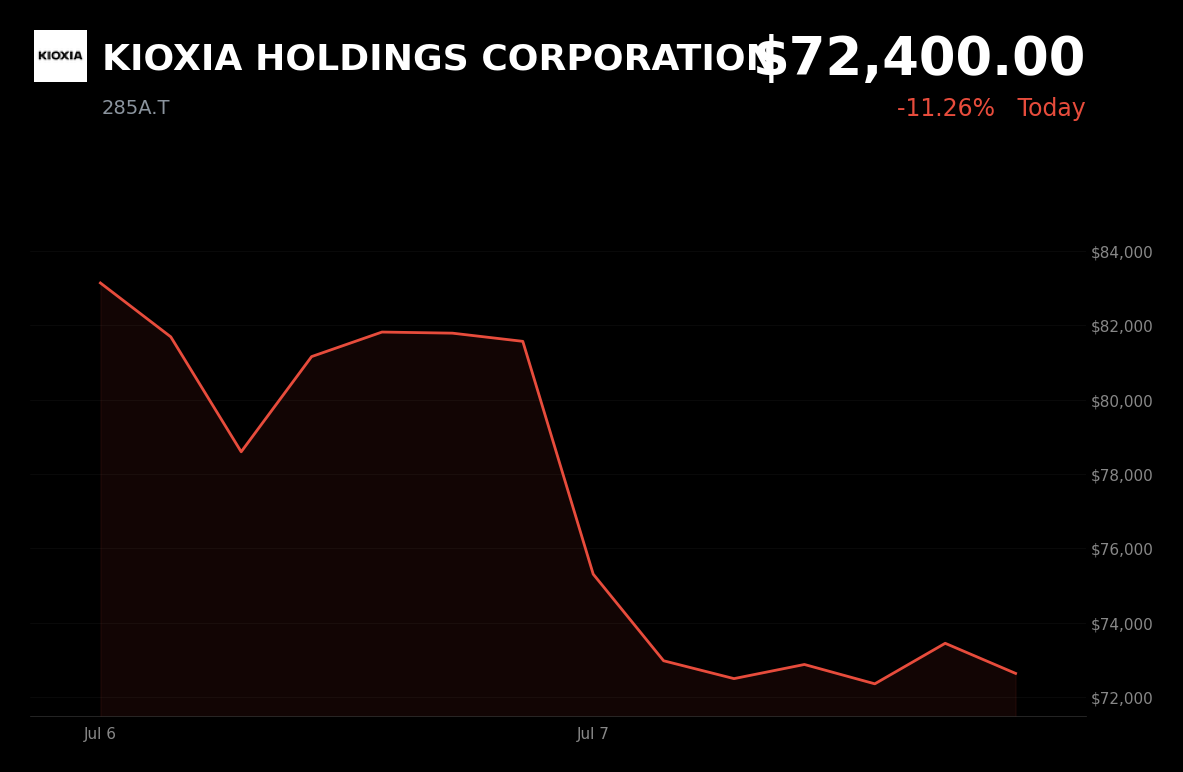 🔴 285A.T is trading 11.3% down today on profit-taking after AI-fueled NAND rally