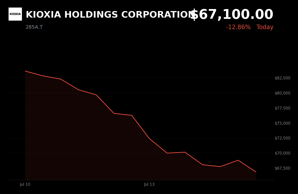 🔴 KIOXIA is trading 12.9% down today amid a global memory-chip selloff and sector-wide correction