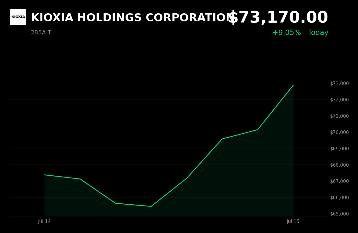 🟢 KIOXIA is trading 5.9% up today as memory-chip stocks rally on bullish demand forecasts