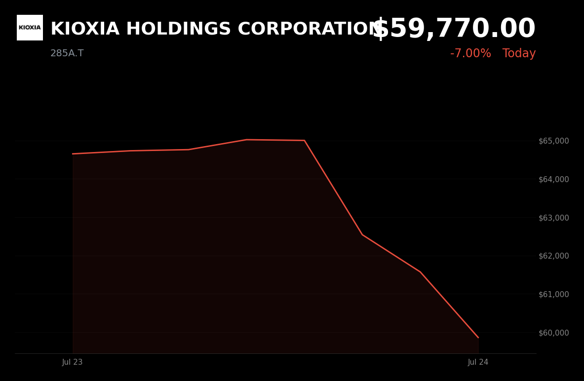🔴 KIOXIA is trading 3.4% down today as Apple memory-compression reports weigh on NAND demand