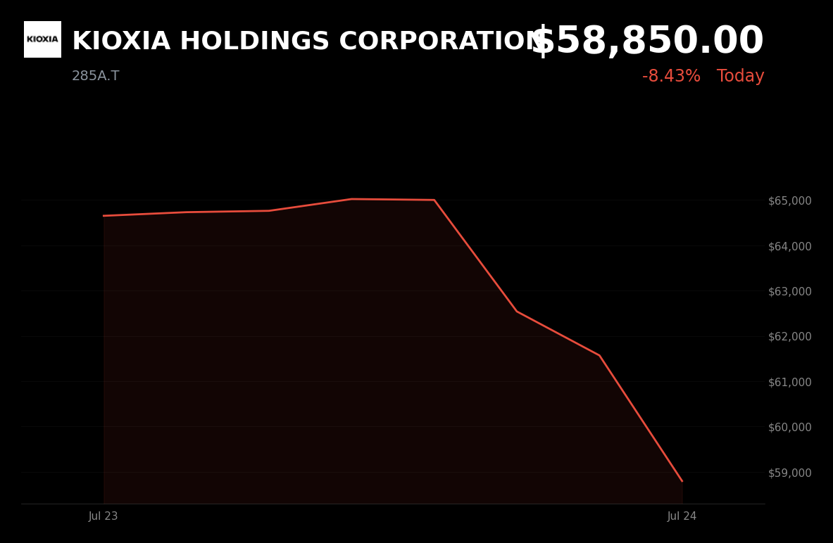 🔴 KIOXIA is trading 5% down today on reports Apple is exploring memory-compression technology