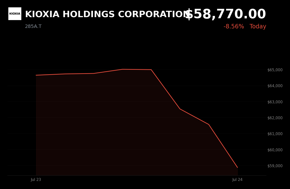 🔴 KIOXIA is trading 5% down today as Apple explores memory-compression tech