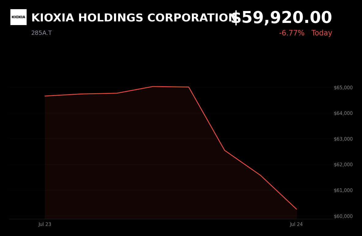 🔴 KIOXIA is trading 3.2% down today as Apple explores memory-compression technology
