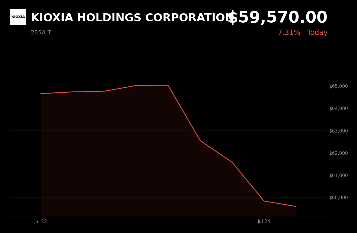 🔴 KIOXIA is trading 3.7% down today as Apple explores memory-compression tech