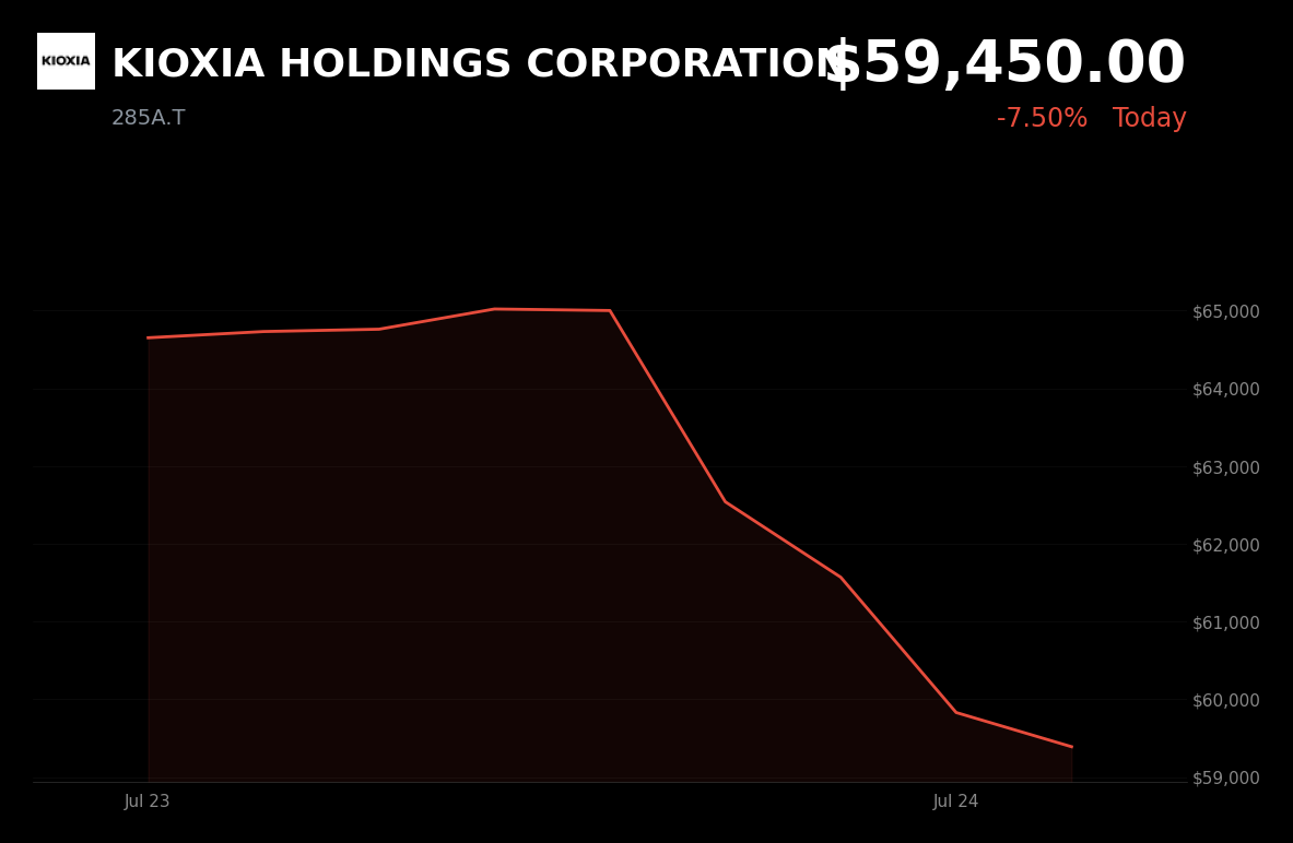 🔴 KIOXIA is trading 3.9% down today as Apple explores memory-compression tech