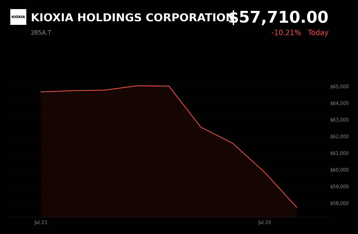 🔴 KIOXIA is trading 6.7% down today on AI spending caution and NAND oversupply concerns