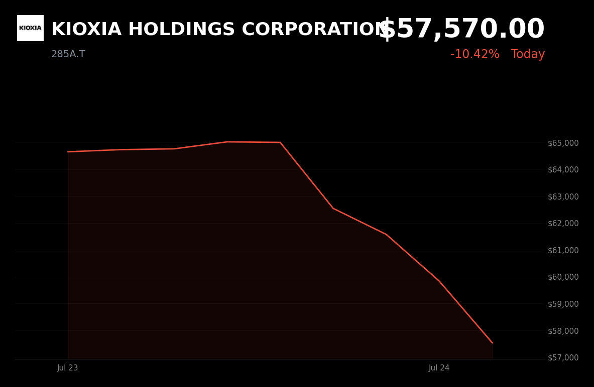 🔴 KIOXIA is trading 7% down today on AI-spending caution and NAND oversupply concerns