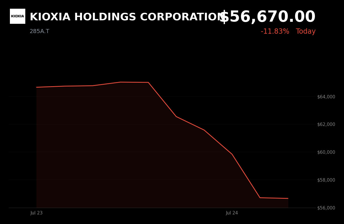 🔴 KIOXIA is trading 8.4% down today on AI spending worries and NAND oversupply fears