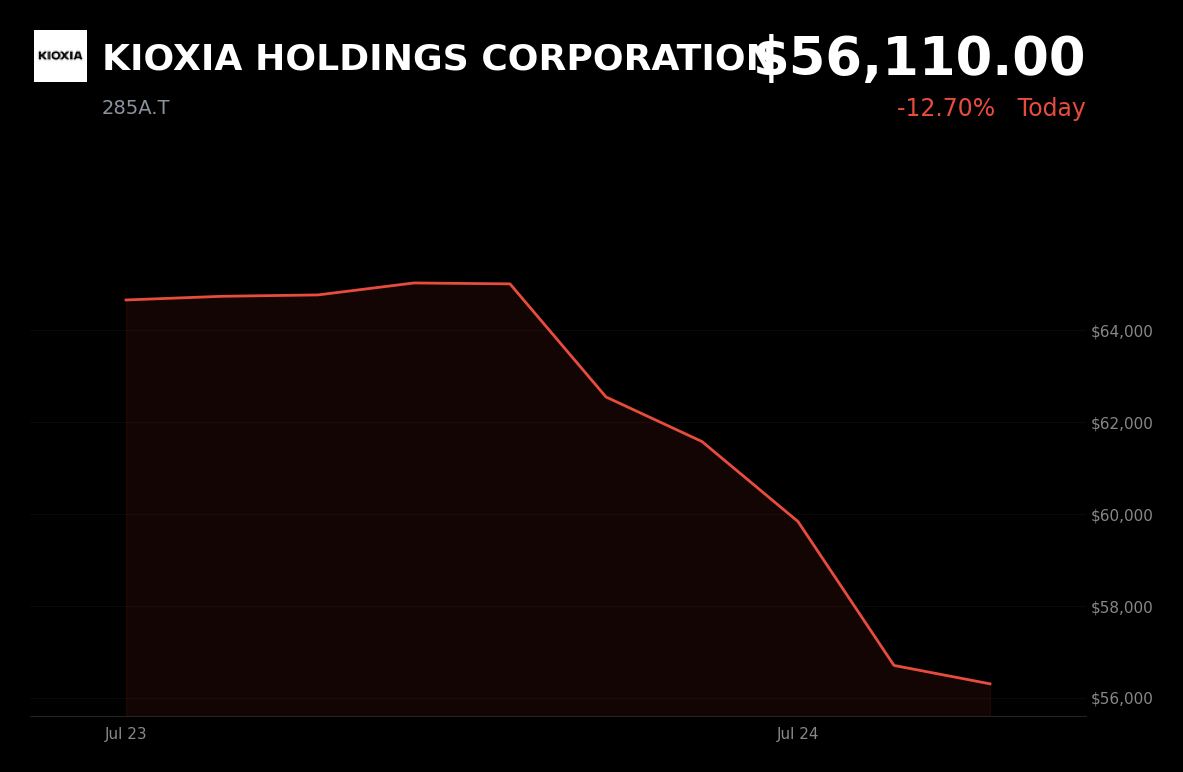 🔴 KIOXIA is trading 9.3% down today on AI spending concerns and NAND oversupply fears
