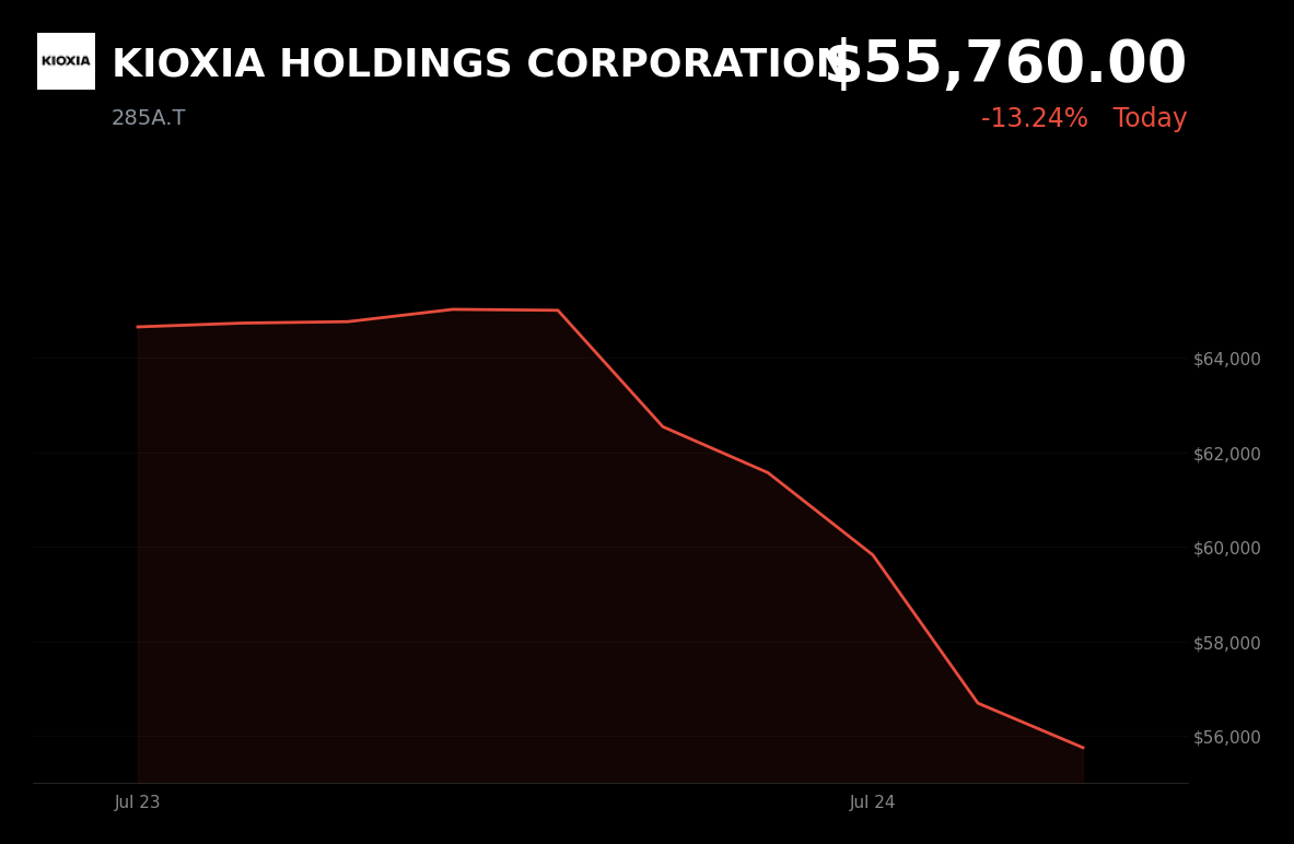 🔴 KIOXIA is trading 9.9% down today on AI ROI skepticism and NAND oversupply fears