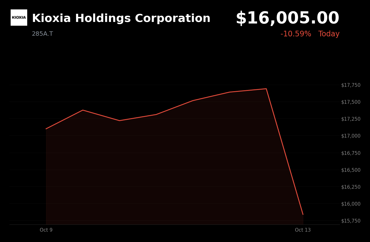 🔴 KIOXIA is trading 8.57% down today amid broader memory-sector weakness