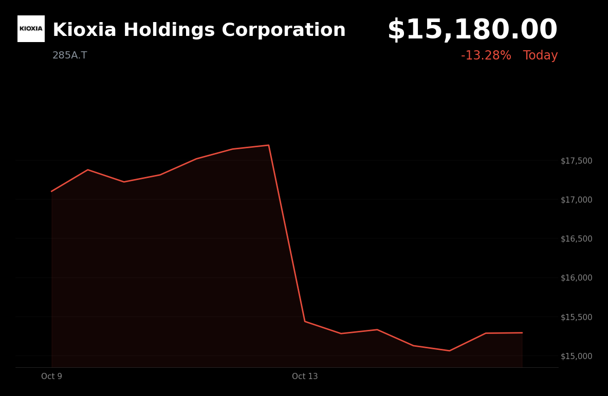 🔴 KIOXIA is trading 13.28% down amid concerns over CXMT’s denser server-memory design