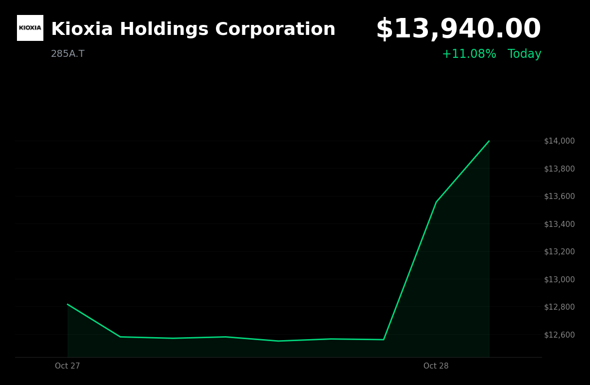 🟢 KIOXIA is trading 11% up today as AI-chip buying extends U.S. chip rally