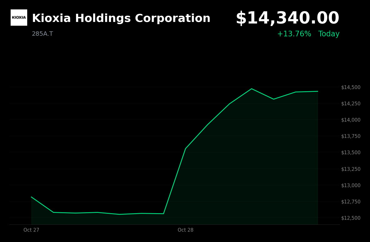 🟢 KIOXIA is trading 13.76% up today amid memory-chip strength