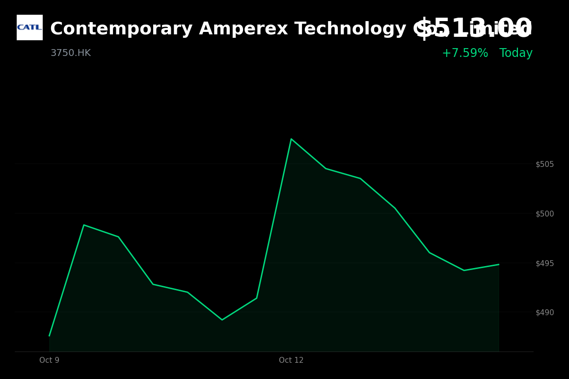 🟢 CATL is trading 3.68% up today amid Hong Kong battery rebound on rebalancing expectations