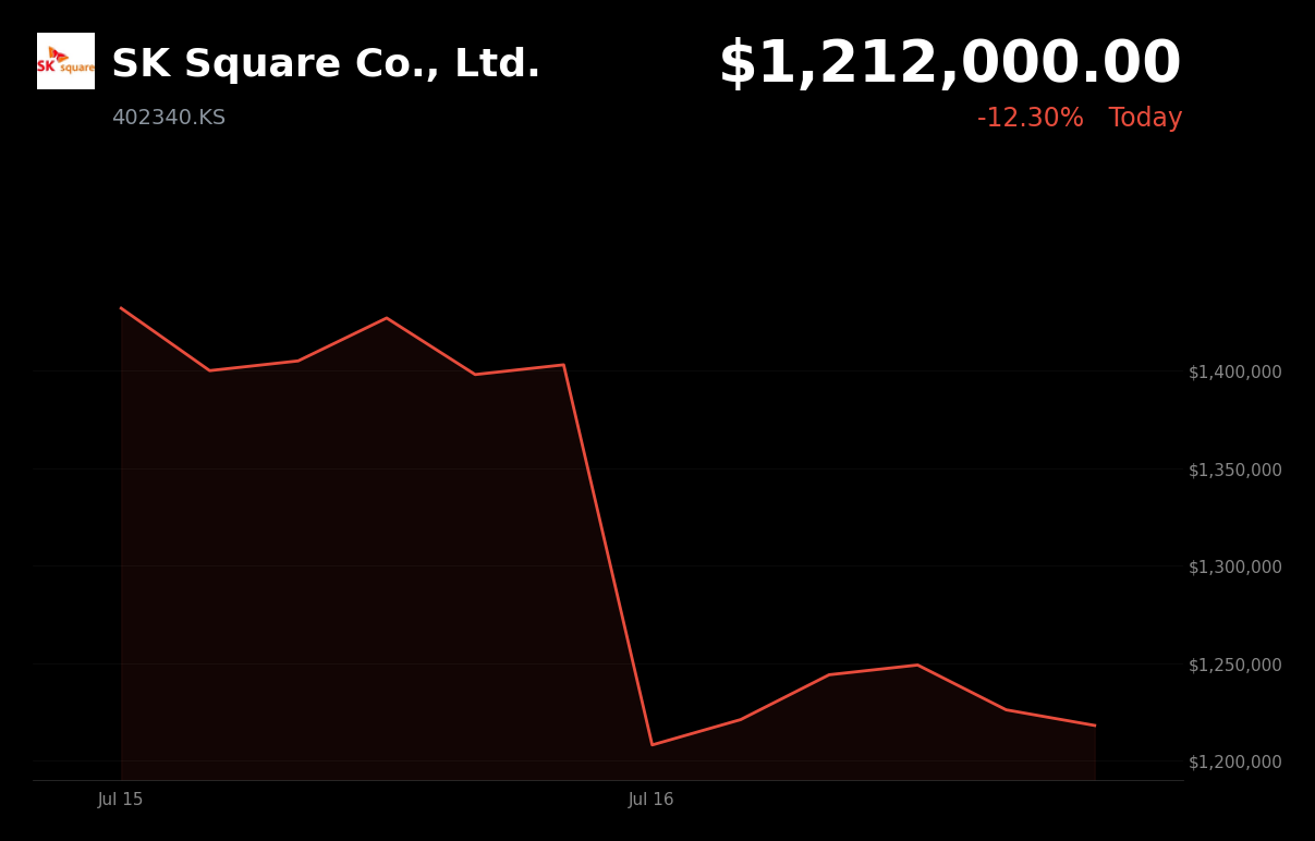🔴 SK Square is trading 12.3% down today following a broad semiconductor selloff and AI spending concerns
