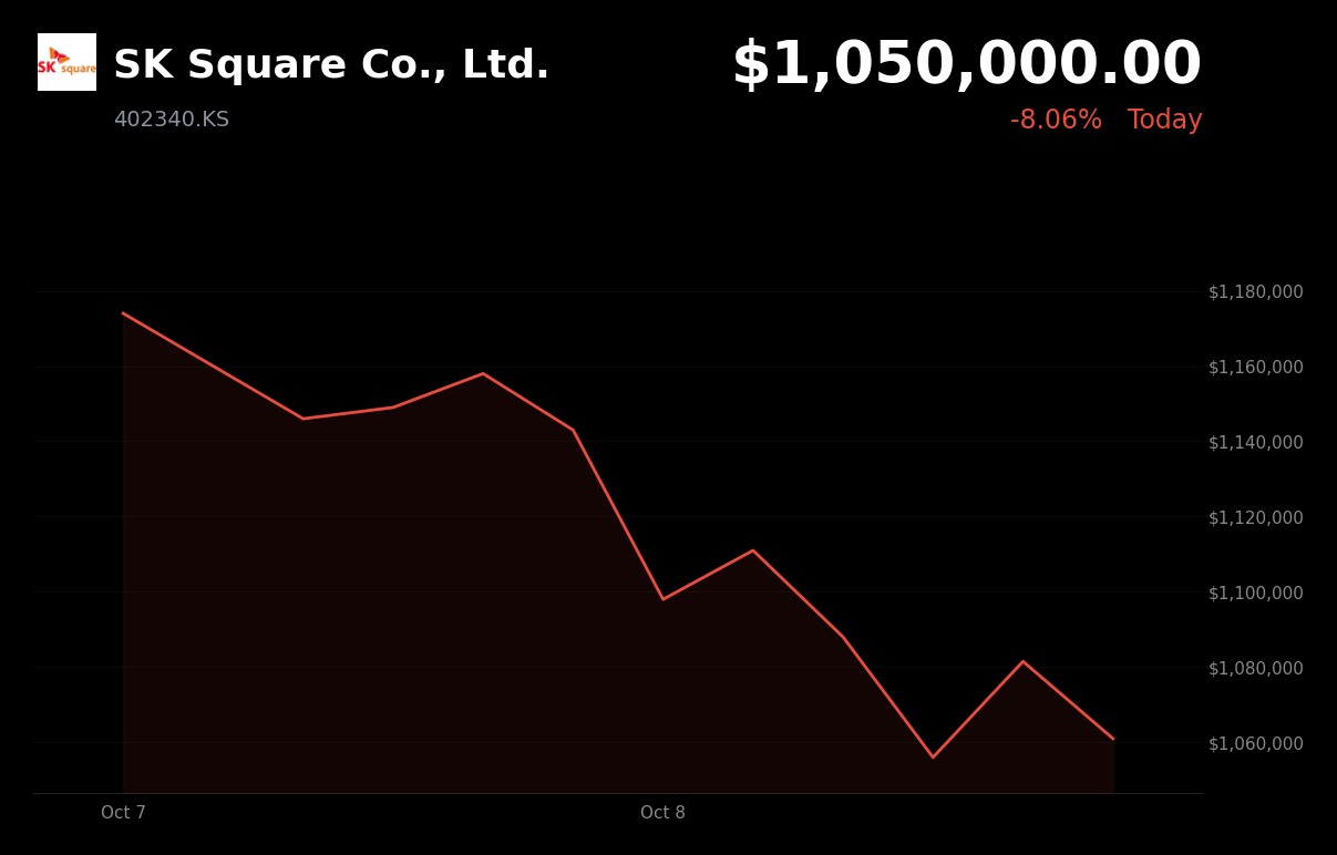 🔴 SK Square is trading 8% down today amid foreign and institutional selling