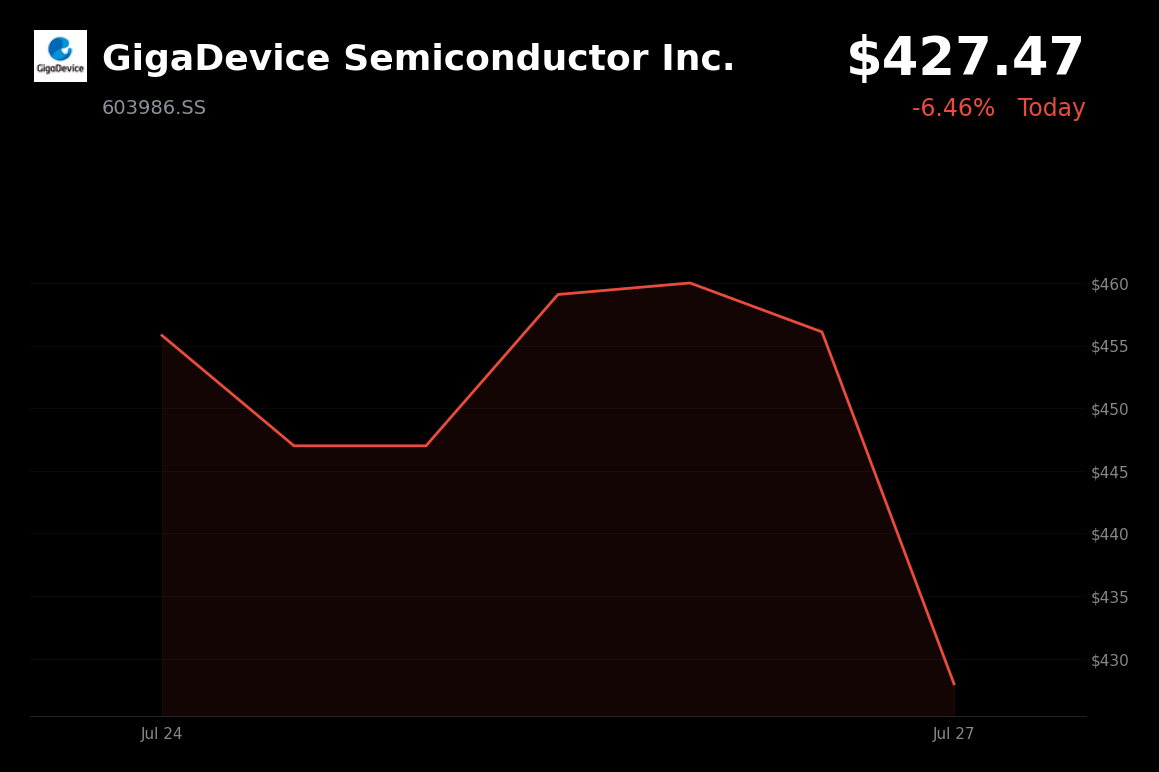 🔴 GigaDevice Semiconductor is trading 6.5% down today on AI spending concerns and sector weakness