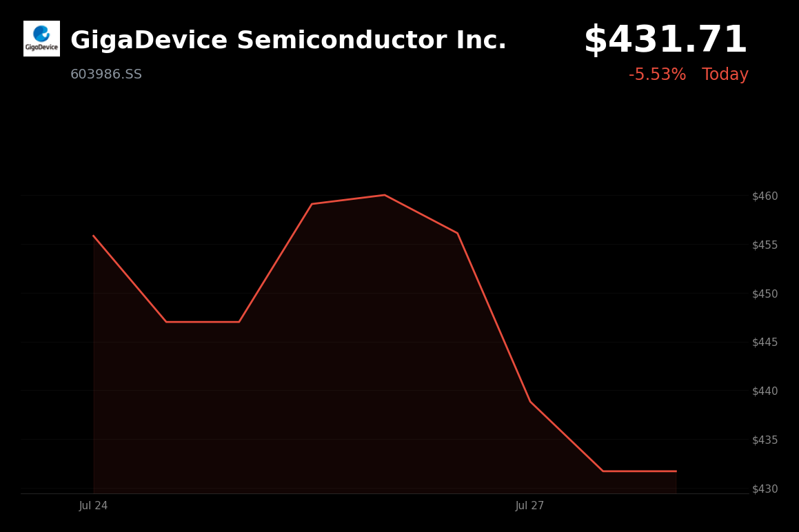 🔴 GigaDevice Semiconductor is trading 5.5% down today on AI spending concerns and trade tariffs