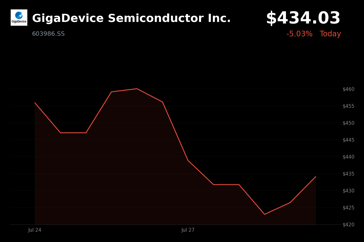 🔴 GigaDevice Semiconductor is trading 5% down today on AI spending concerns and U.S. tariff fears