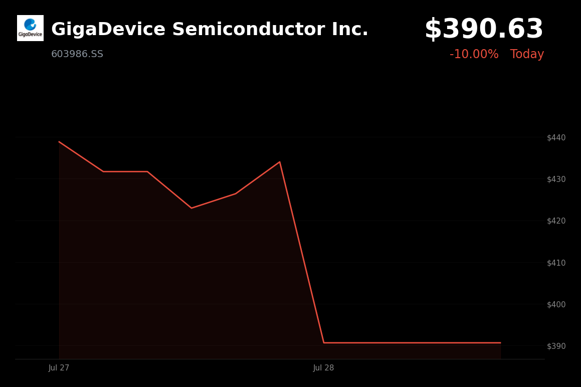 🔴 GigaDevice Semiconductor is trading 10% down today on AI spending concerns and domestic competition
