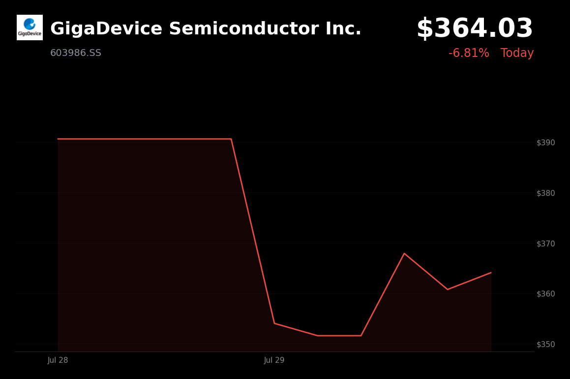🔴 GigaDevice Semiconductor is trading 6.8% down today on AI spending concerns and rising domestic competition