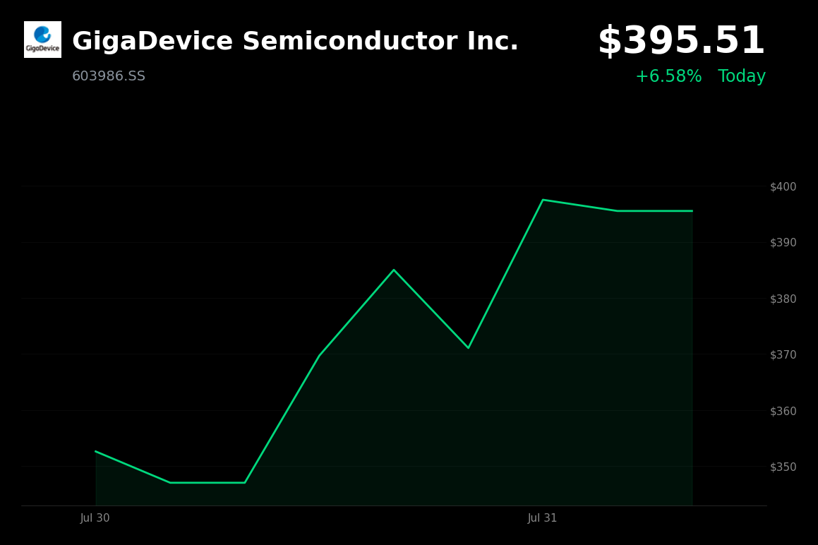 🟢 GigaDevice Semiconductor is trading 6.6% up today amid a broader semiconductor sector recovery