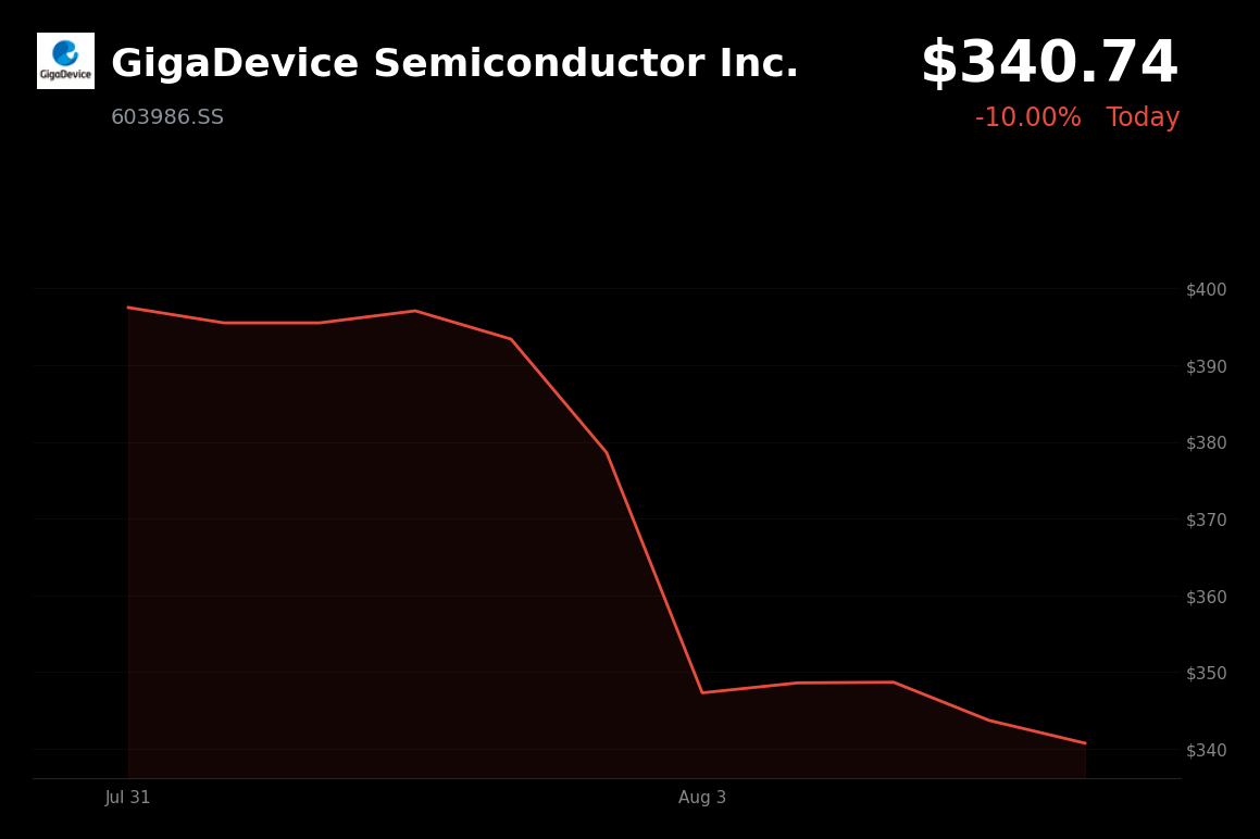 🔴 GigaDevice Semiconductor is trading 10% down today on profit-taking and partnership fund extension