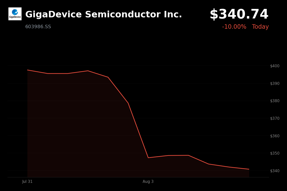 🔴 GigaDevice Semiconductor is trading 10% down today on profit-taking after a buyback-fueled rally