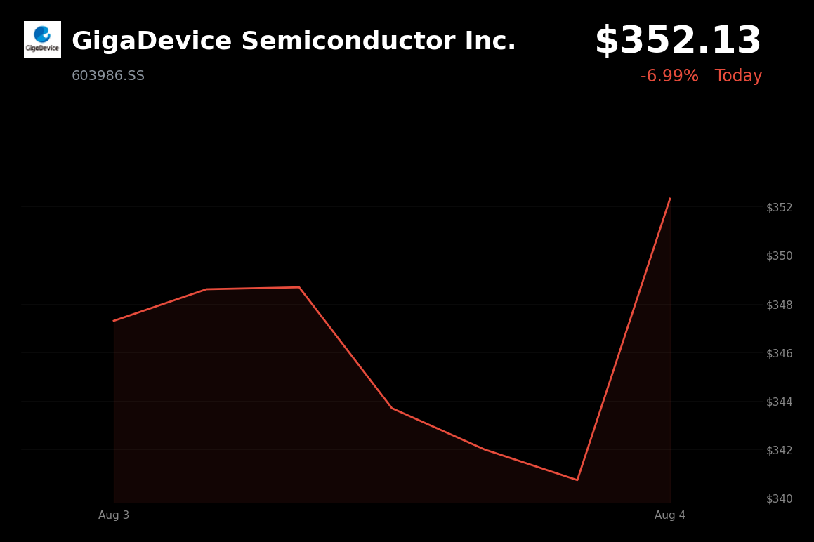 🟢 GigaDevice Semiconductor is trading 3.3% up today as it stabilizes after profit-taking selloff