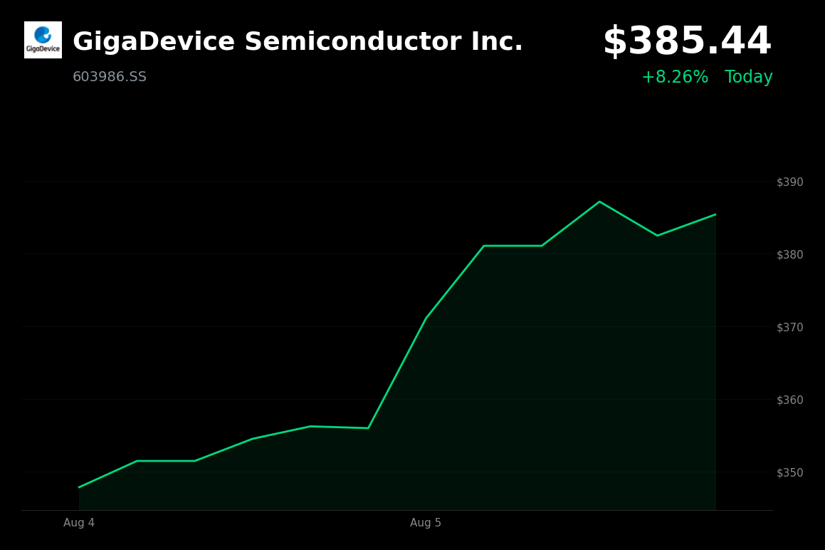 🟢 GigaDevice Semiconductor is trading 8.3% up today as it extends its post-buyback rebound amid a global chip rally