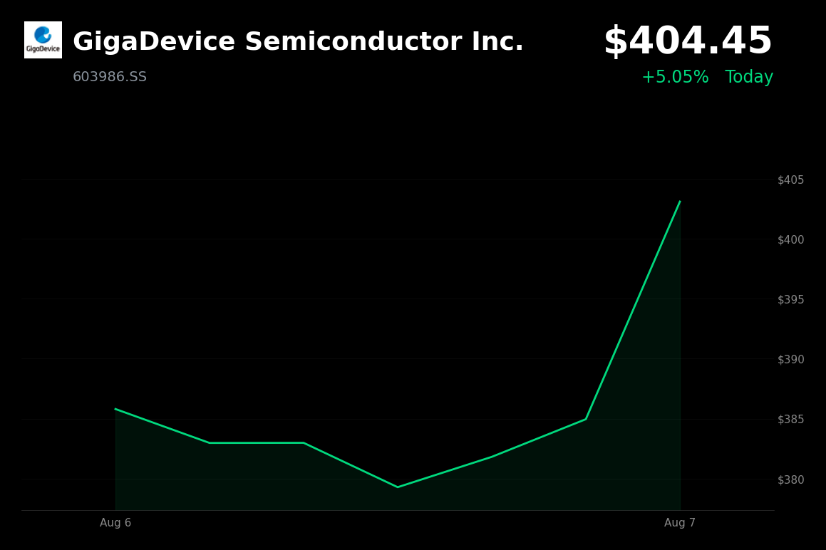 🟢 GigaDevice Semiconductor is trading 5% up today as Chinese semiconductor shares rally