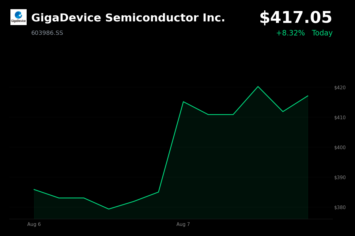 🟢 GigaDevice Semiconductor is trading 8.32% up today on reports of Chinese chipmaking-equipment evaluations